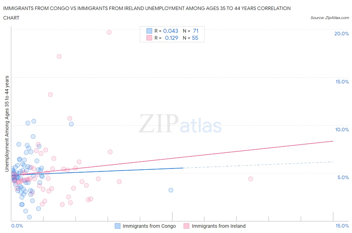 Immigrants from Congo vs Immigrants from Ireland Unemployment Among Ages 35 to 44 years