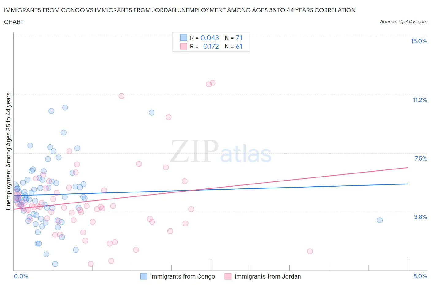 Immigrants from Congo vs Immigrants from Jordan Unemployment Among Ages 35 to 44 years