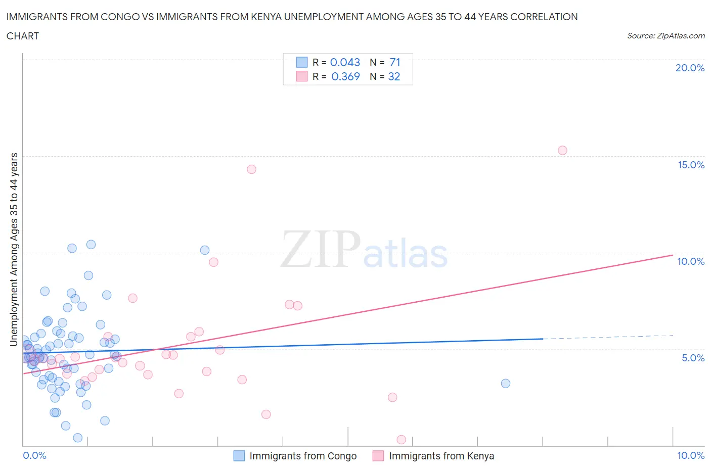Immigrants from Congo vs Immigrants from Kenya Unemployment Among Ages 35 to 44 years