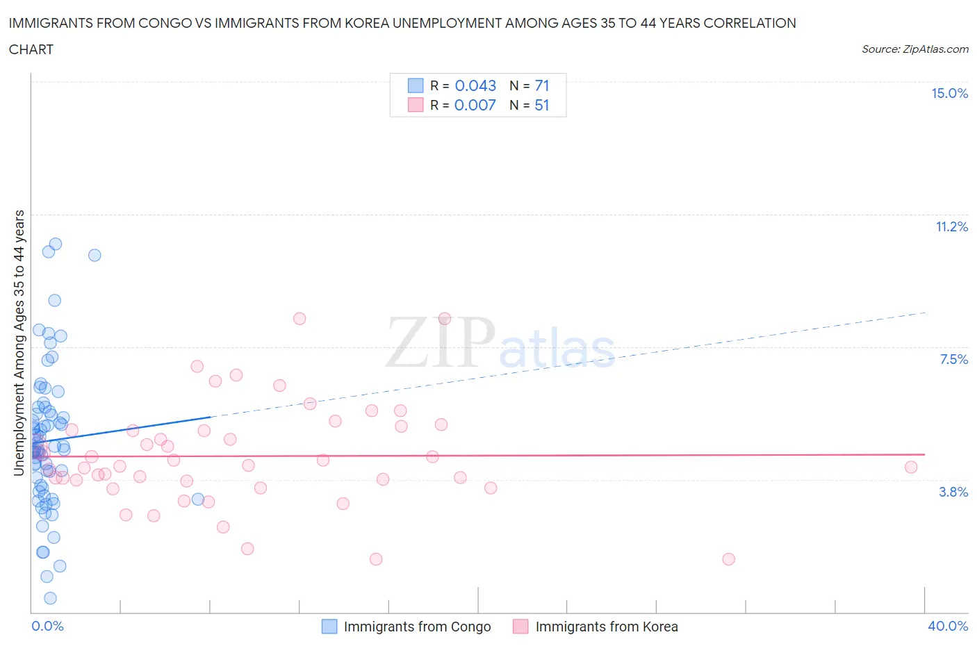 Immigrants from Congo vs Immigrants from Korea Unemployment Among Ages 35 to 44 years