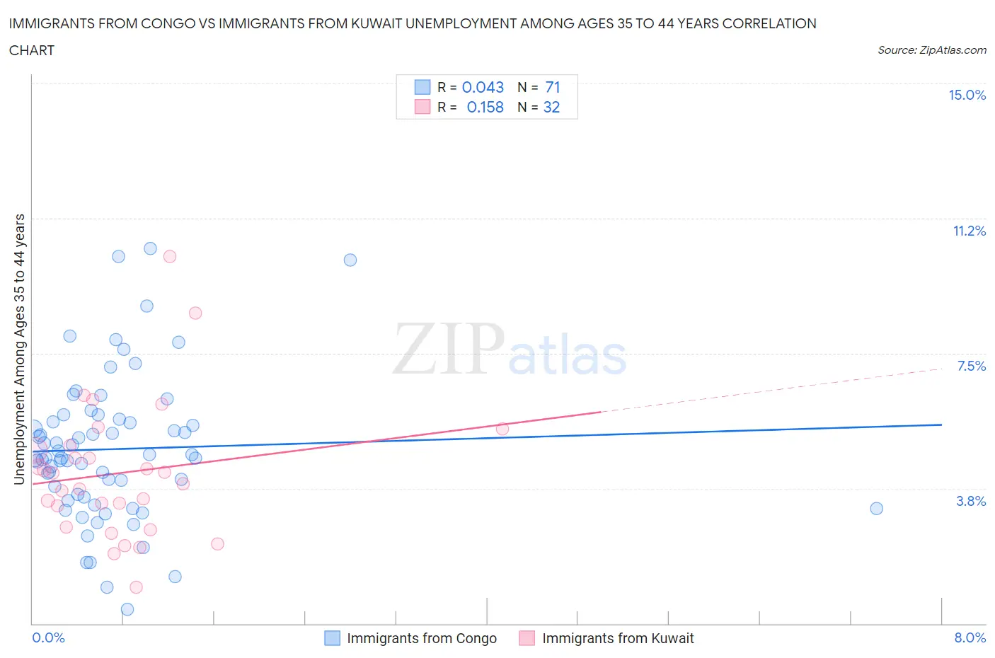 Immigrants from Congo vs Immigrants from Kuwait Unemployment Among Ages 35 to 44 years