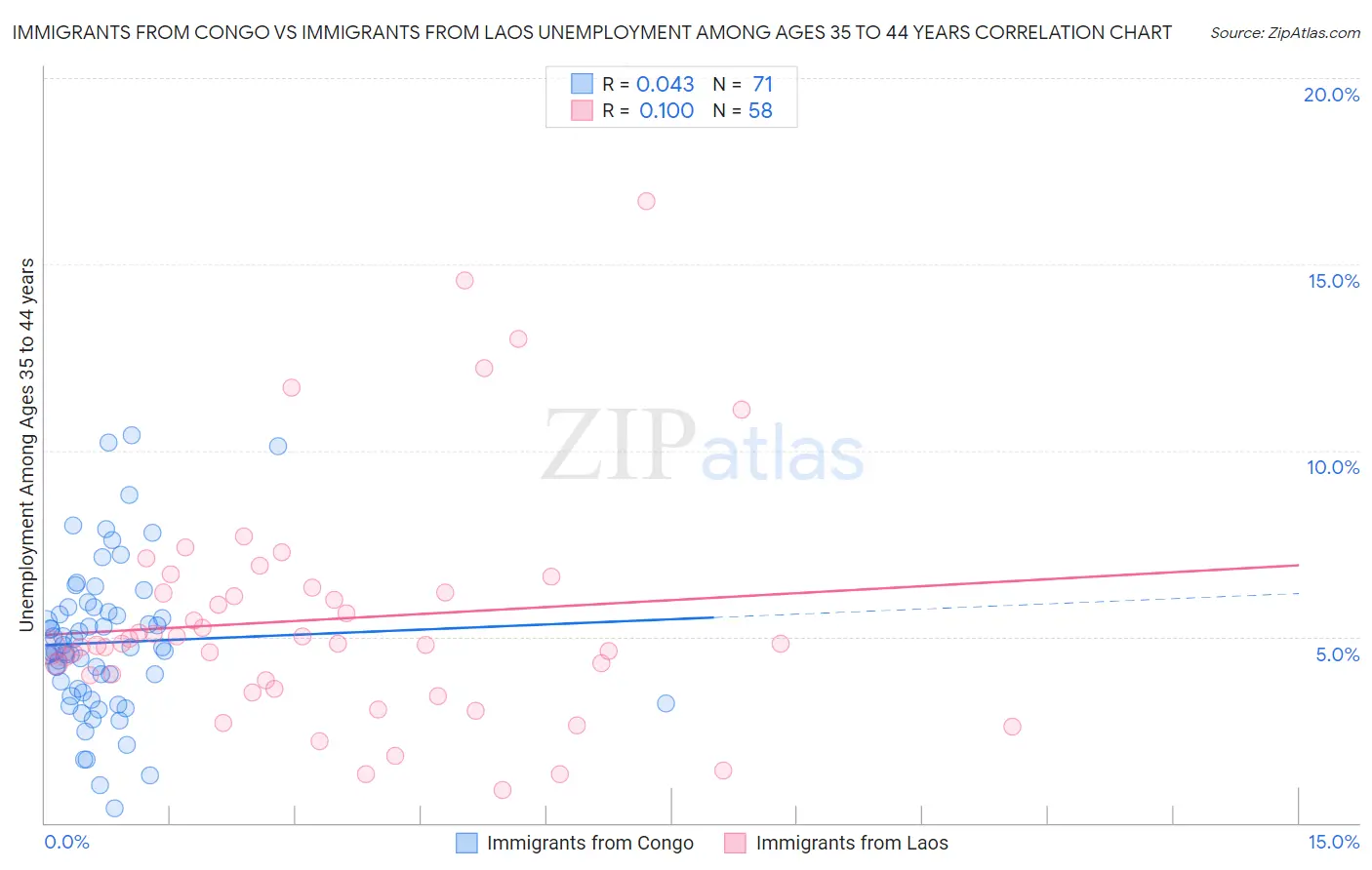 Immigrants from Congo vs Immigrants from Laos Unemployment Among Ages 35 to 44 years