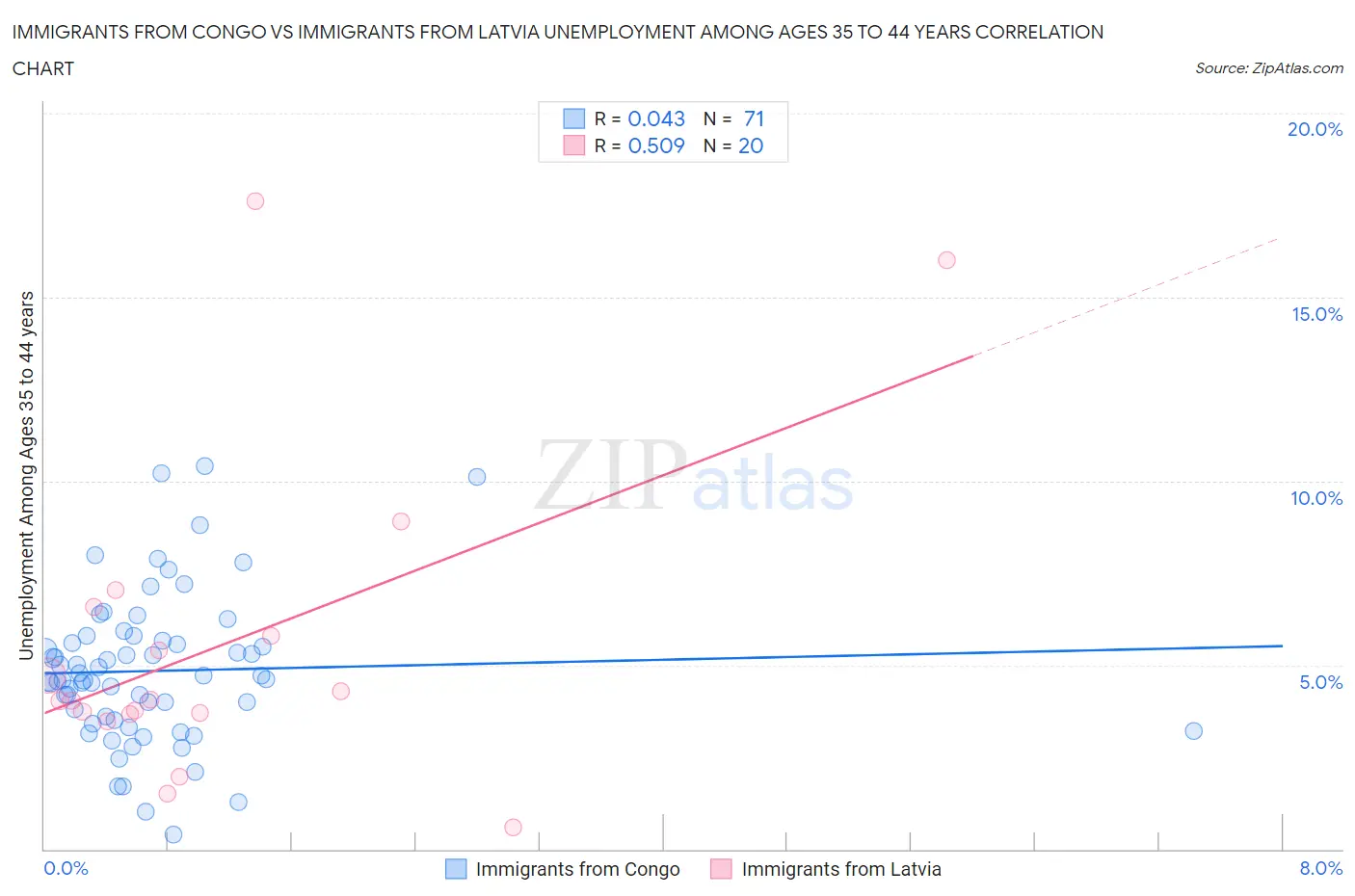 Immigrants from Congo vs Immigrants from Latvia Unemployment Among Ages 35 to 44 years
