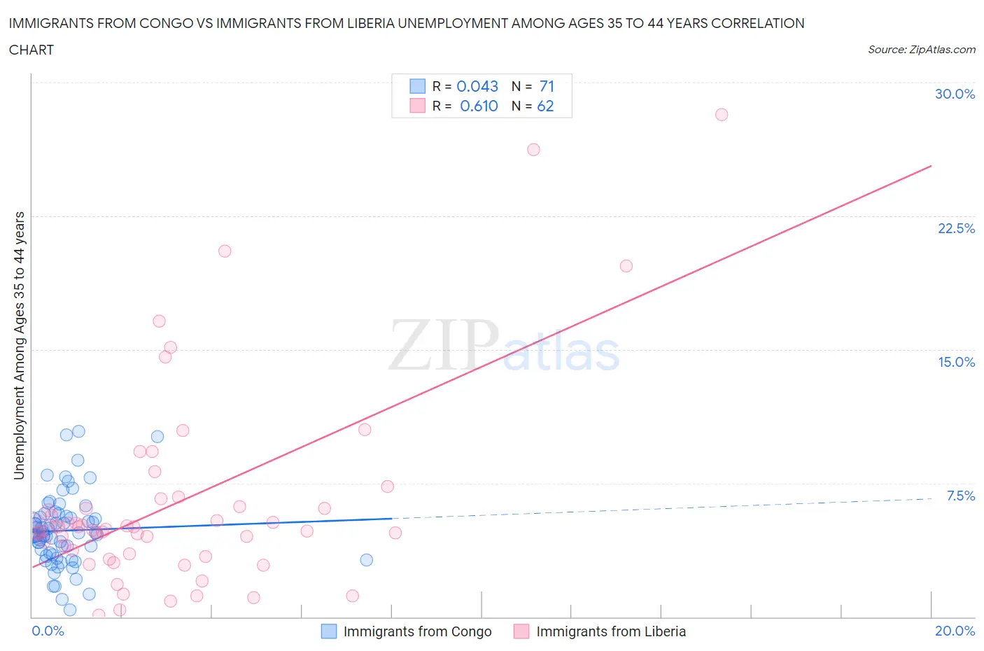 Immigrants from Congo vs Immigrants from Liberia Unemployment Among Ages 35 to 44 years