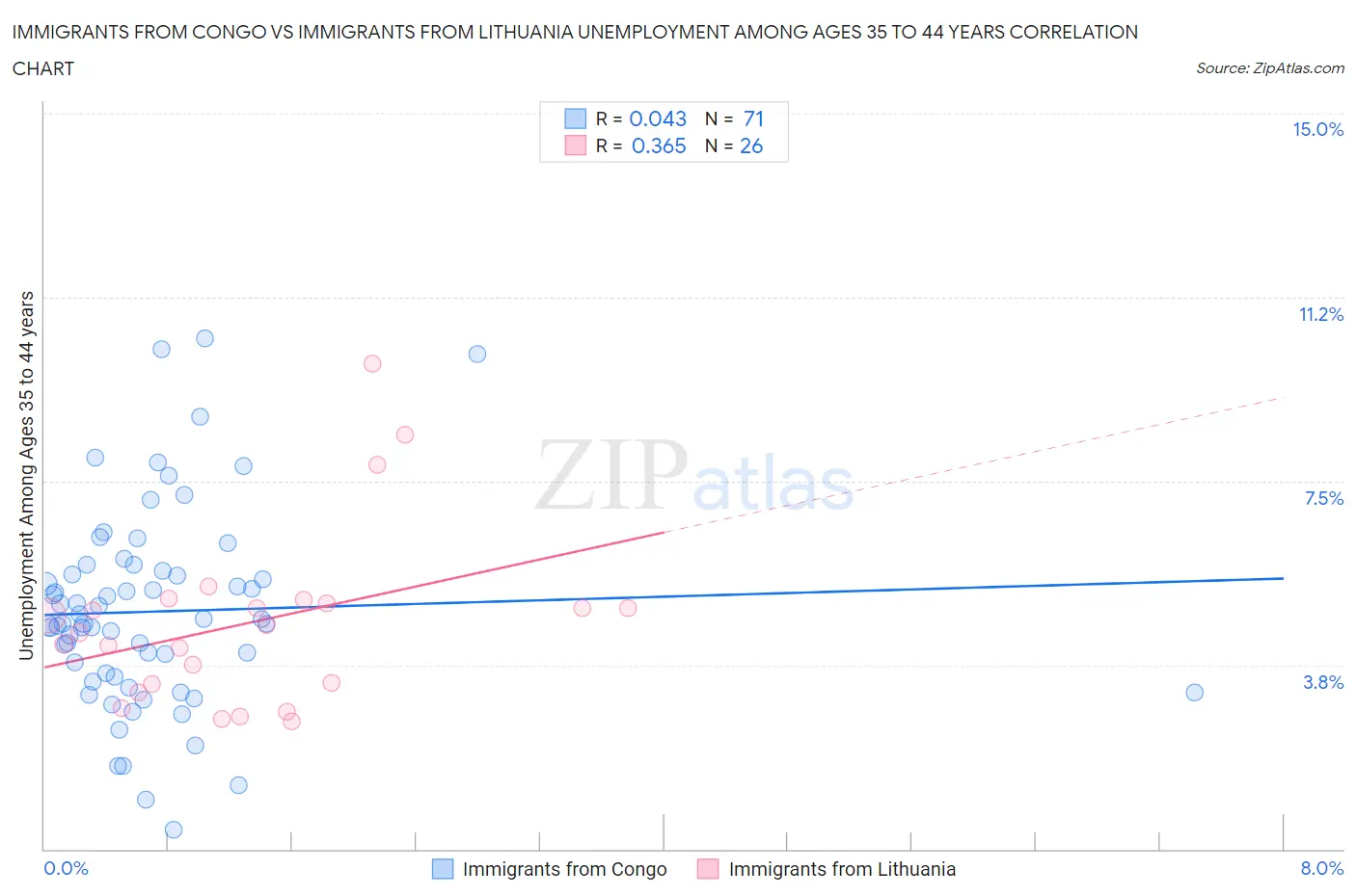 Immigrants from Congo vs Immigrants from Lithuania Unemployment Among Ages 35 to 44 years
