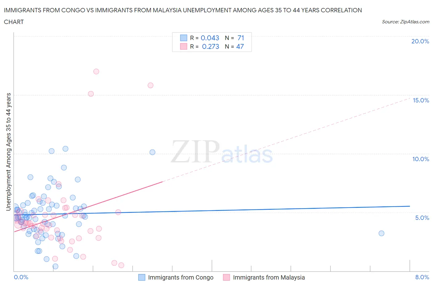 Immigrants from Congo vs Immigrants from Malaysia Unemployment Among Ages 35 to 44 years