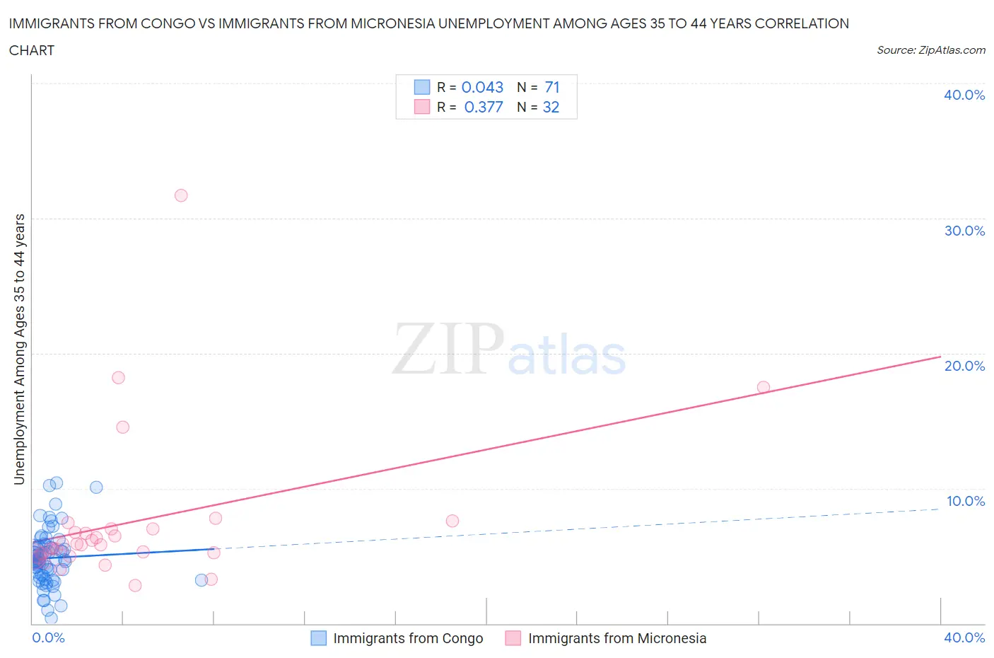 Immigrants from Congo vs Immigrants from Micronesia Unemployment Among Ages 35 to 44 years