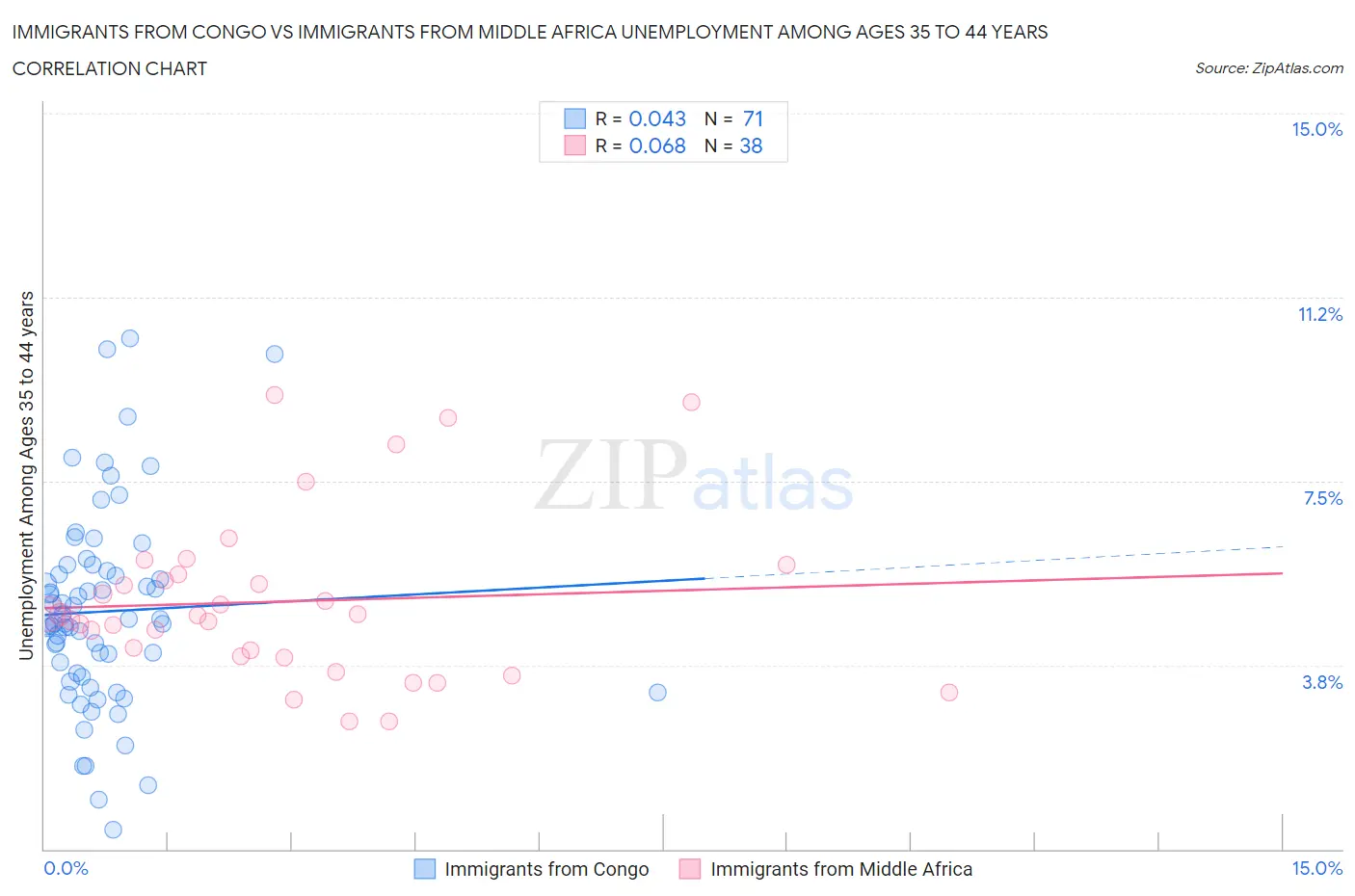 Immigrants from Congo vs Immigrants from Middle Africa Unemployment Among Ages 35 to 44 years