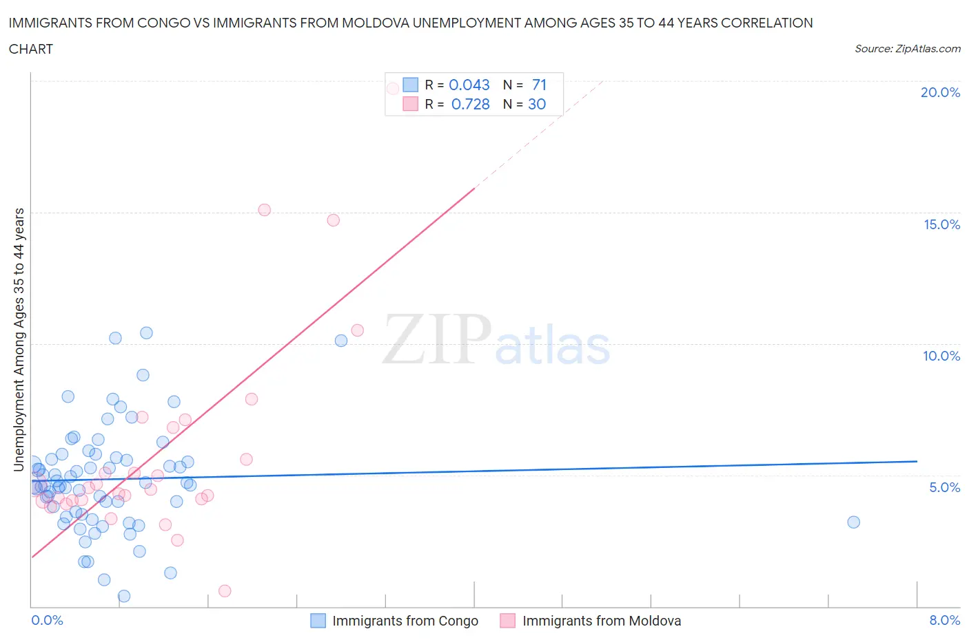 Immigrants from Congo vs Immigrants from Moldova Unemployment Among Ages 35 to 44 years