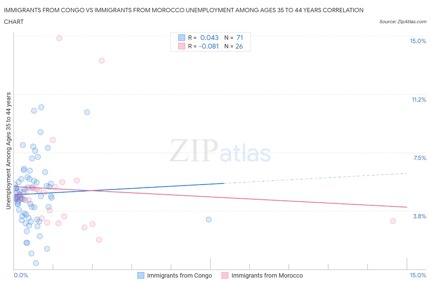 Immigrants from Congo vs Immigrants from Morocco Unemployment Among Ages 35 to 44 years