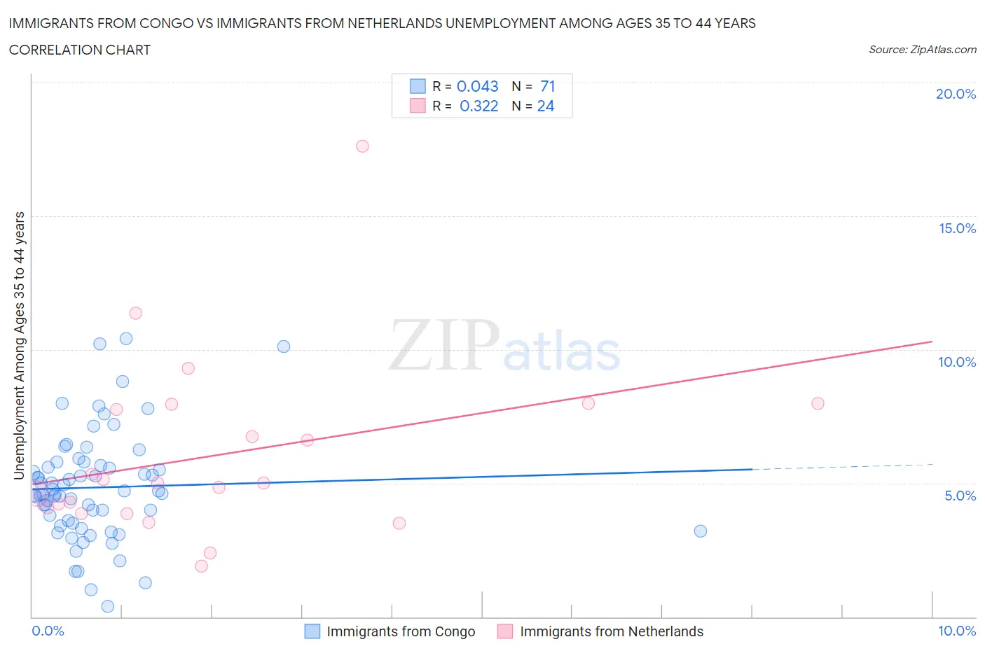 Immigrants from Congo vs Immigrants from Netherlands Unemployment Among Ages 35 to 44 years