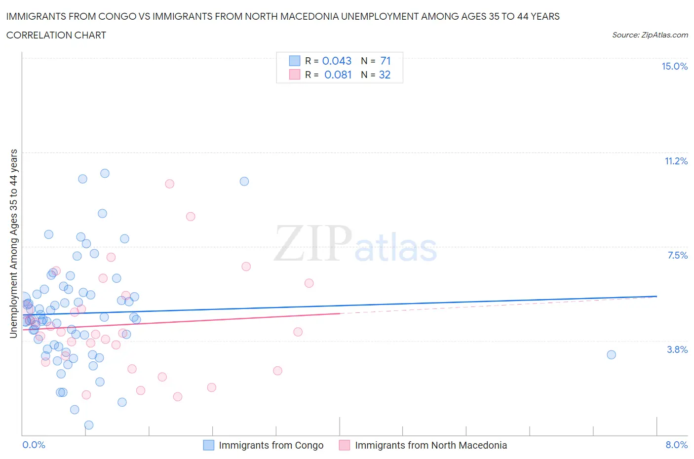 Immigrants from Congo vs Immigrants from North Macedonia Unemployment Among Ages 35 to 44 years