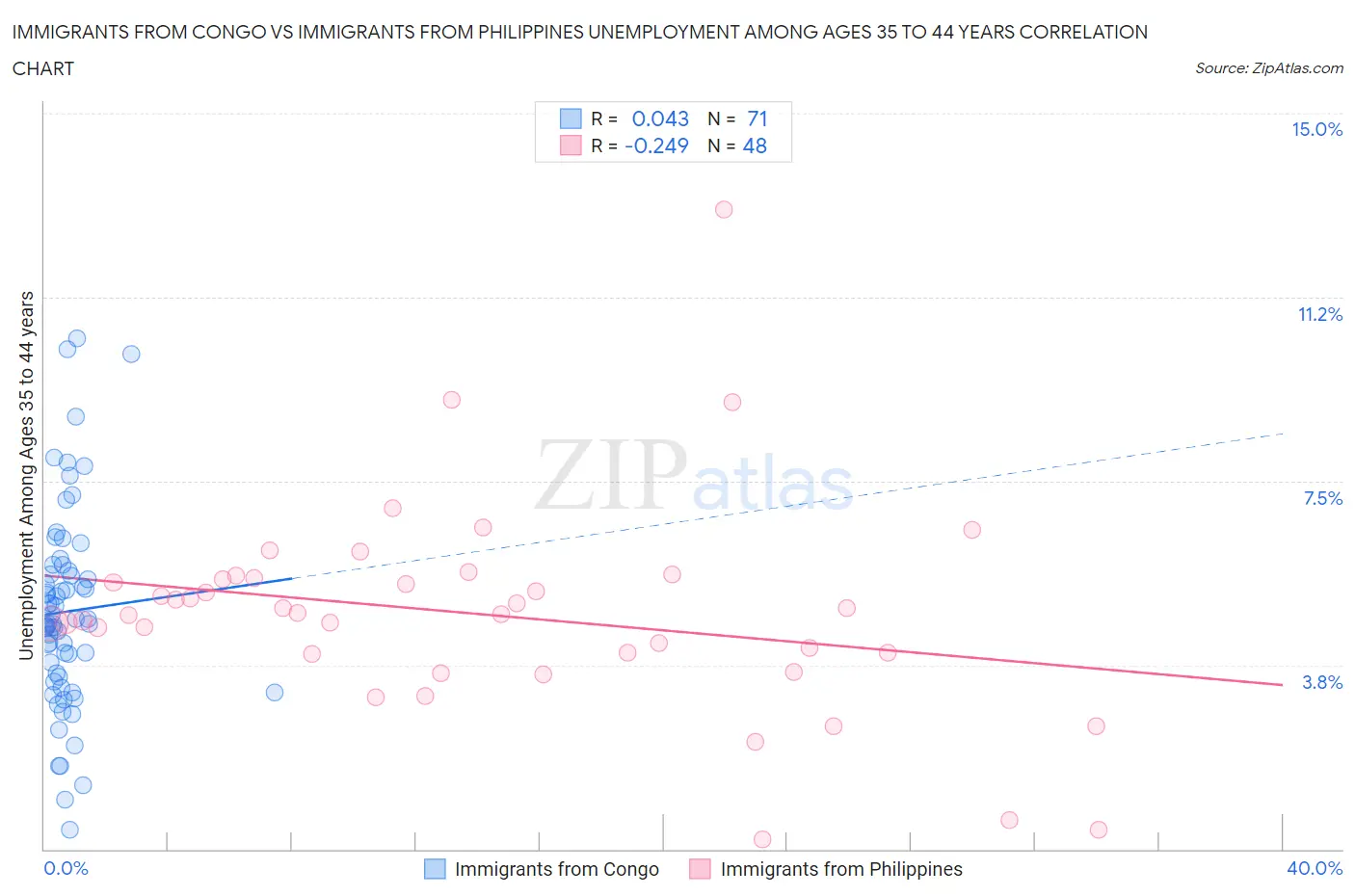 Immigrants from Congo vs Immigrants from Philippines Unemployment Among Ages 35 to 44 years