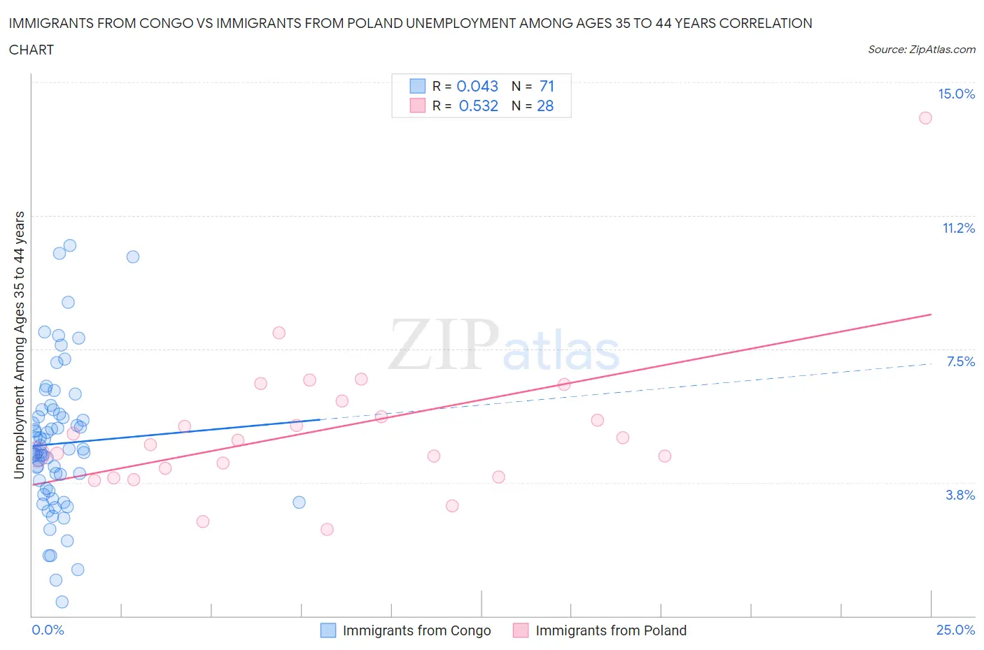 Immigrants from Congo vs Immigrants from Poland Unemployment Among Ages 35 to 44 years