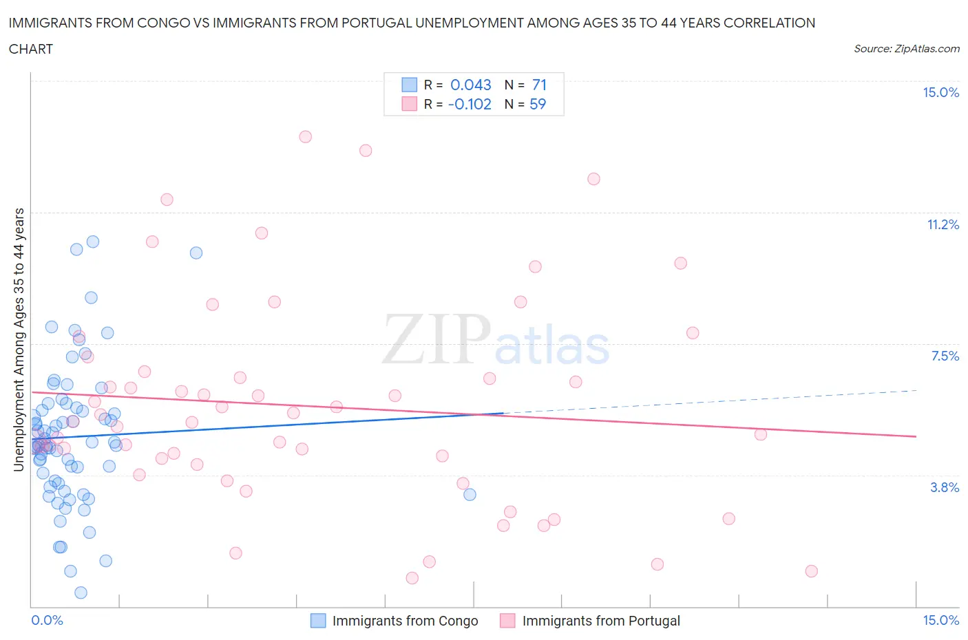Immigrants from Congo vs Immigrants from Portugal Unemployment Among Ages 35 to 44 years