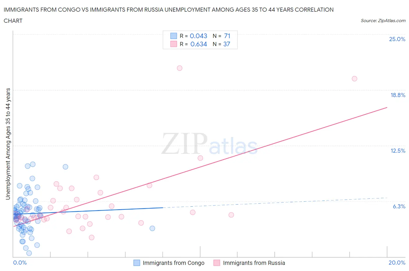Immigrants from Congo vs Immigrants from Russia Unemployment Among Ages 35 to 44 years