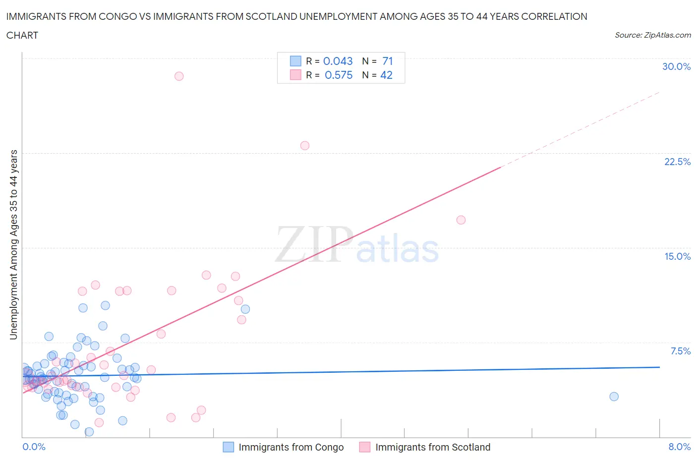 Immigrants from Congo vs Immigrants from Scotland Unemployment Among Ages 35 to 44 years