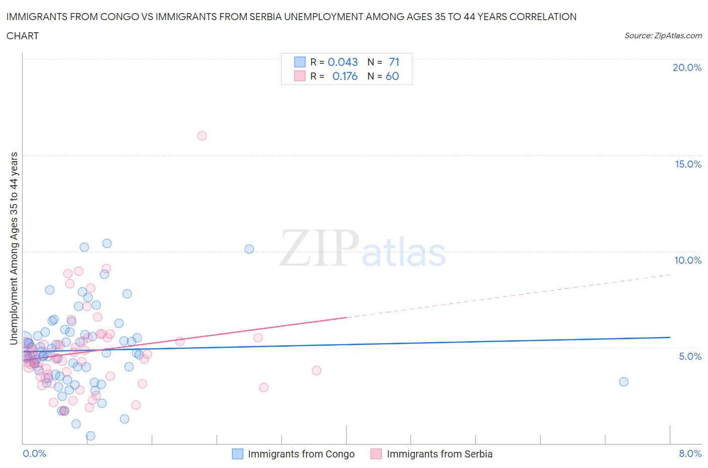 Immigrants from Congo vs Immigrants from Serbia Unemployment Among Ages 35 to 44 years