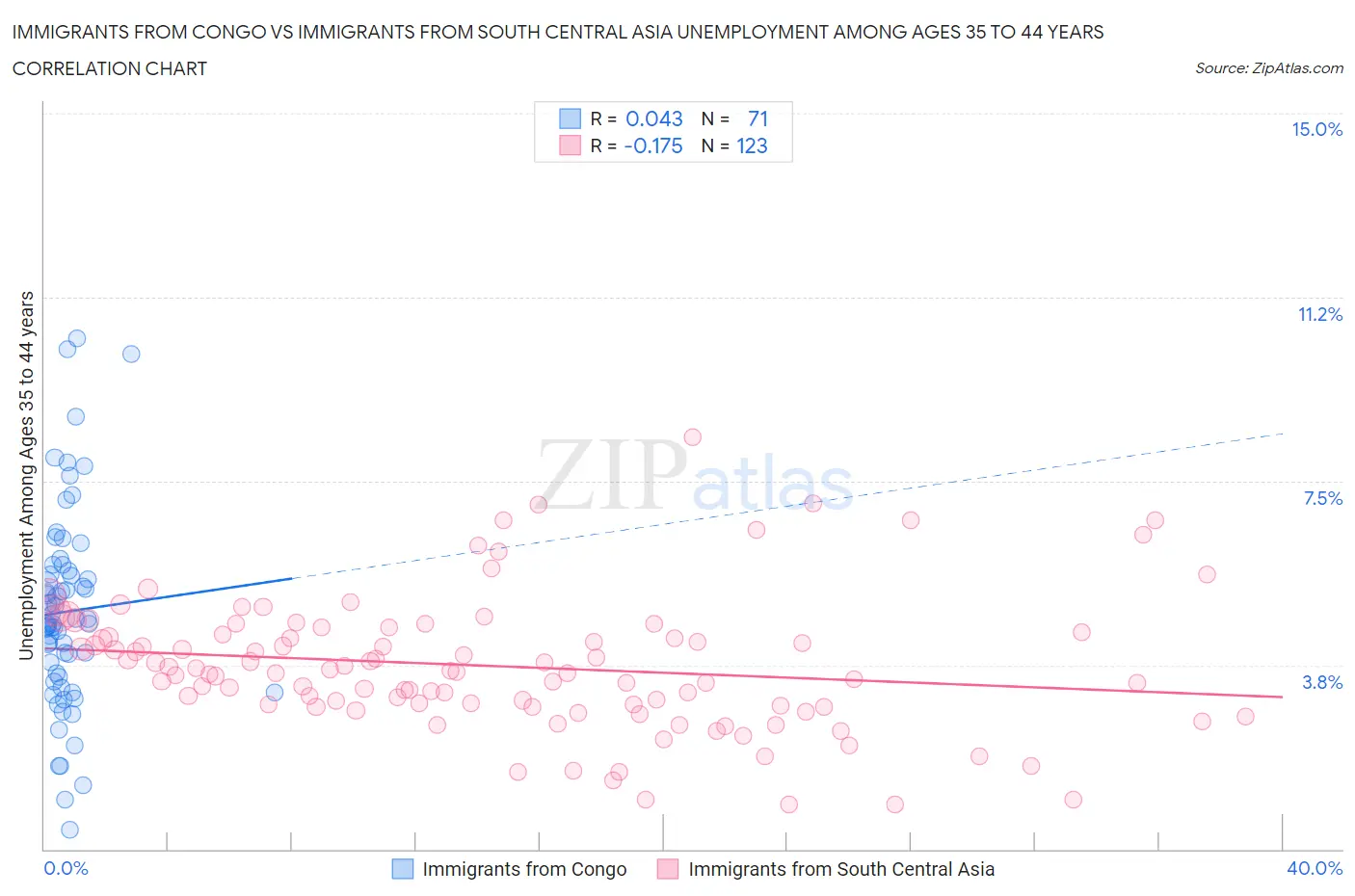 Immigrants from Congo vs Immigrants from South Central Asia Unemployment Among Ages 35 to 44 years