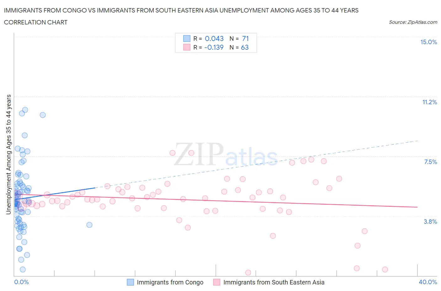 Immigrants from Congo vs Immigrants from South Eastern Asia Unemployment Among Ages 35 to 44 years