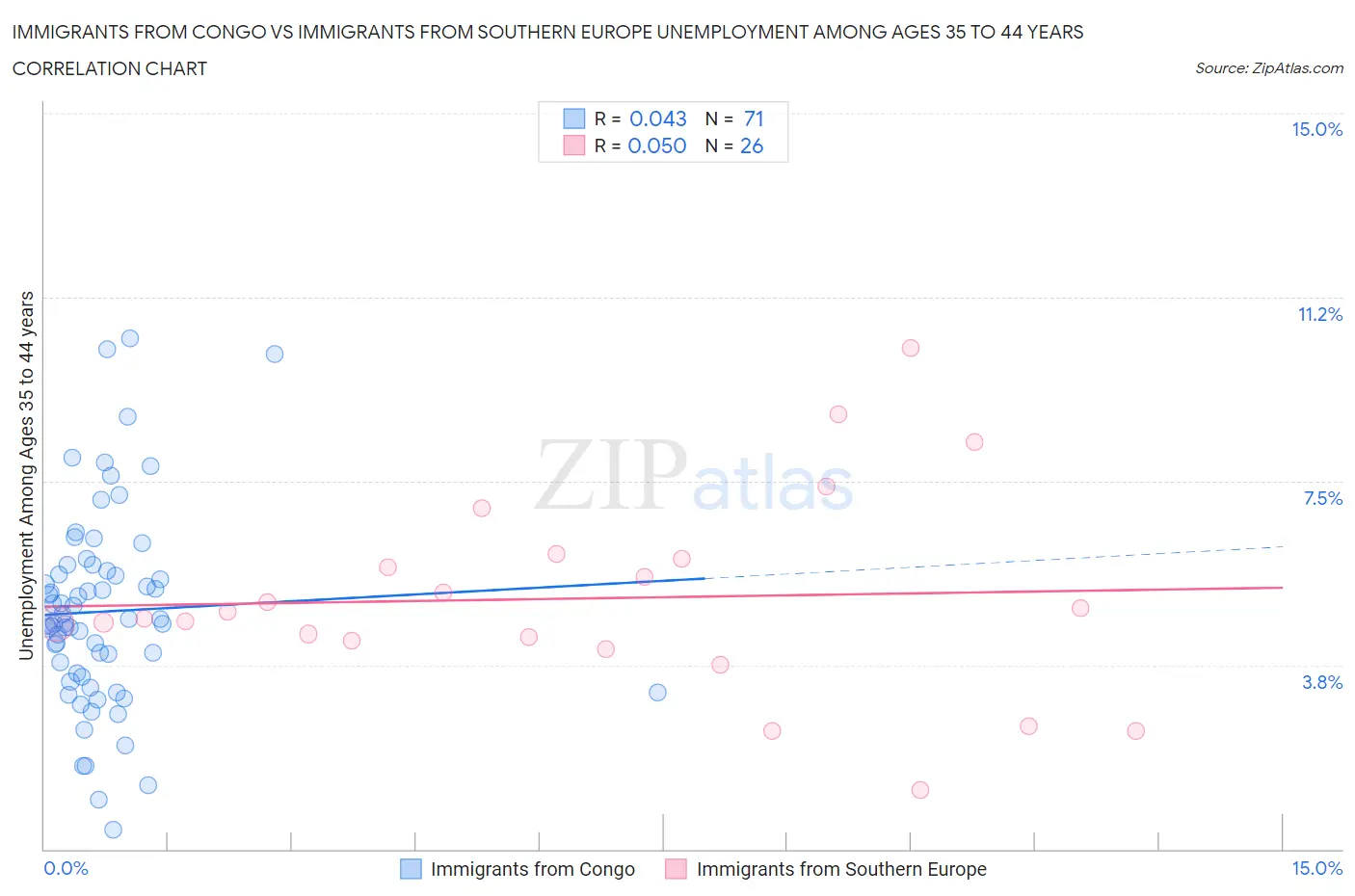 Immigrants from Congo vs Immigrants from Southern Europe Unemployment Among Ages 35 to 44 years