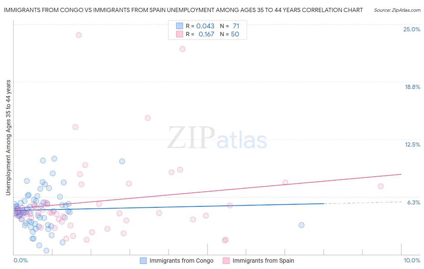 Immigrants from Congo vs Immigrants from Spain Unemployment Among Ages 35 to 44 years