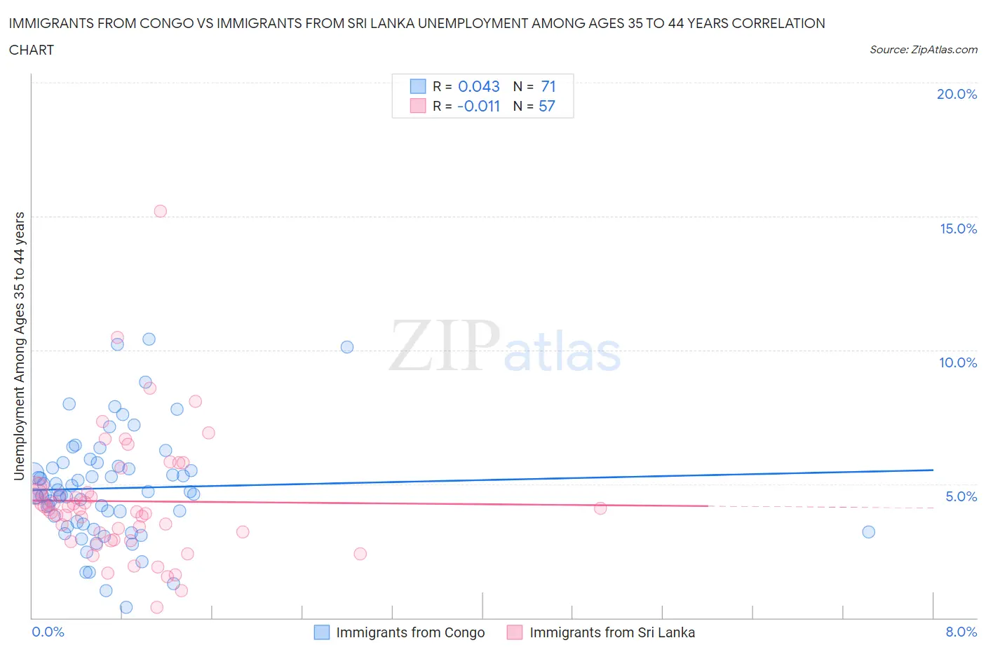 Immigrants from Congo vs Immigrants from Sri Lanka Unemployment Among Ages 35 to 44 years