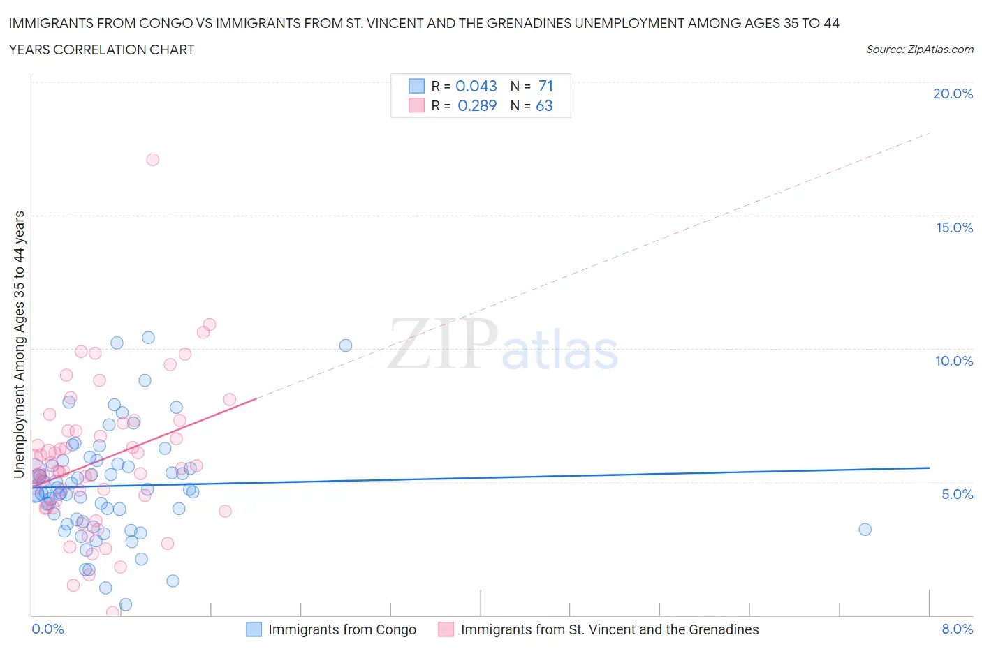 Immigrants from Congo vs Immigrants from St. Vincent and the Grenadines Unemployment Among Ages 35 to 44 years