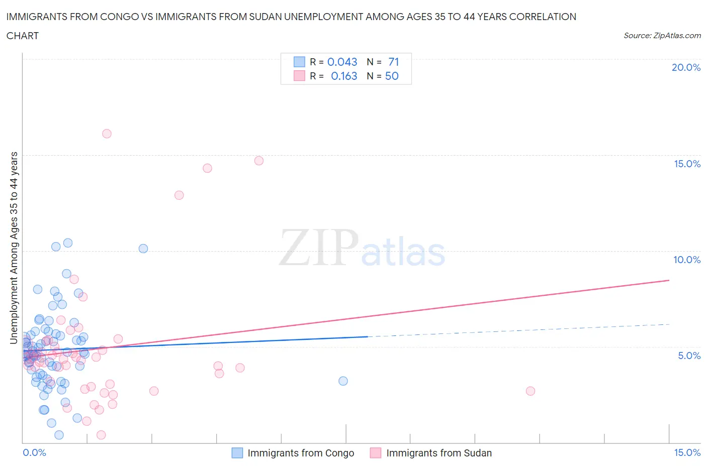 Immigrants from Congo vs Immigrants from Sudan Unemployment Among Ages 35 to 44 years