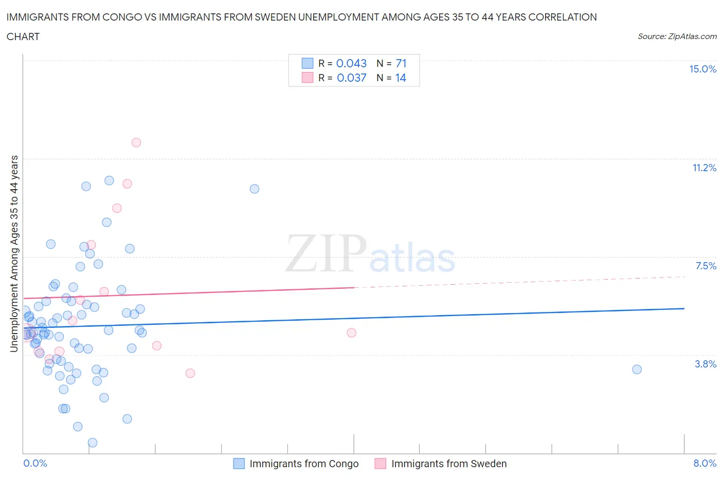 Immigrants from Congo vs Immigrants from Sweden Unemployment Among Ages 35 to 44 years