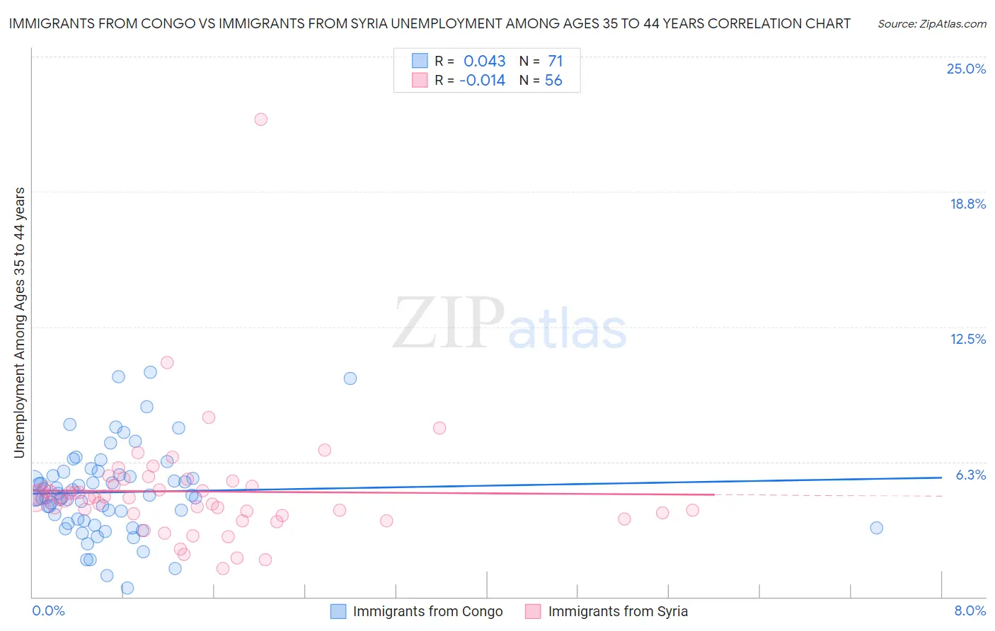 Immigrants from Congo vs Immigrants from Syria Unemployment Among Ages 35 to 44 years