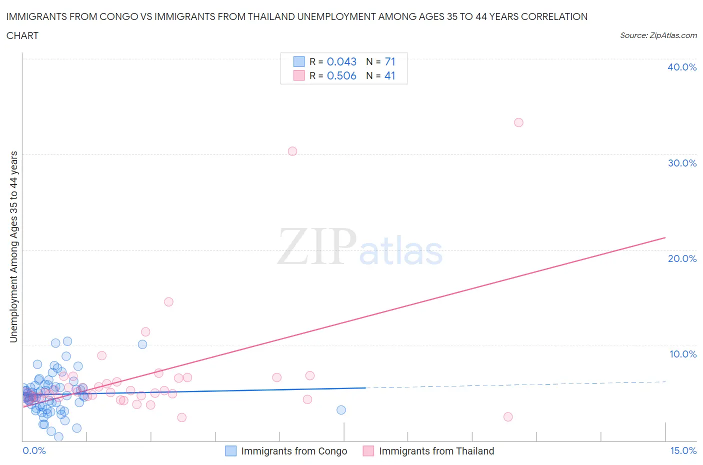 Immigrants from Congo vs Immigrants from Thailand Unemployment Among Ages 35 to 44 years