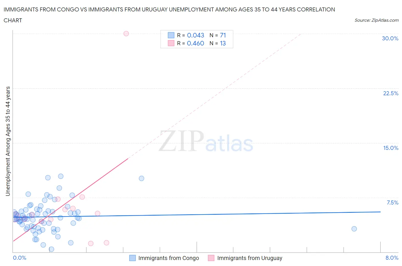 Immigrants from Congo vs Immigrants from Uruguay Unemployment Among Ages 35 to 44 years