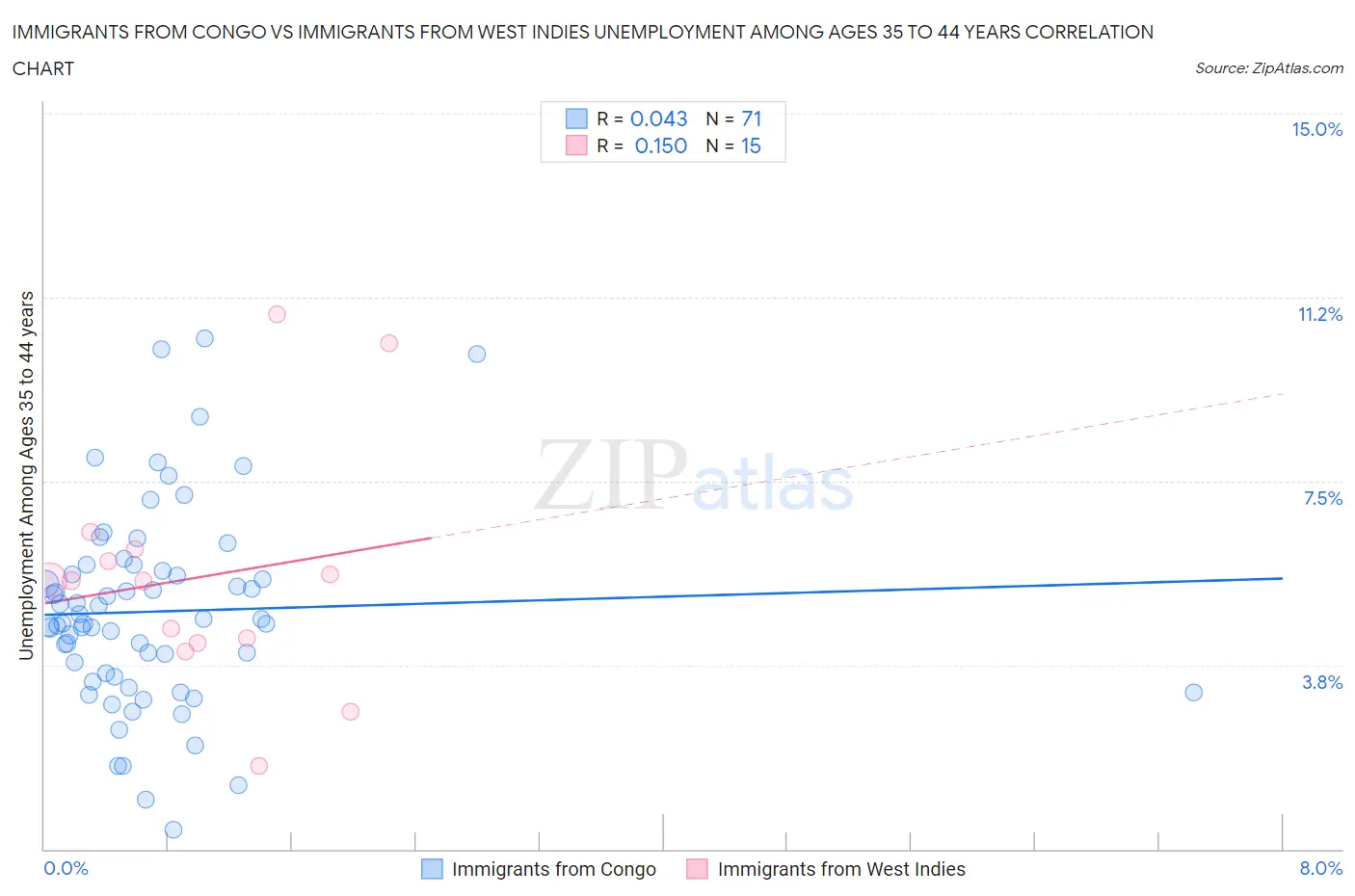 Immigrants from Congo vs Immigrants from West Indies Unemployment Among Ages 35 to 44 years