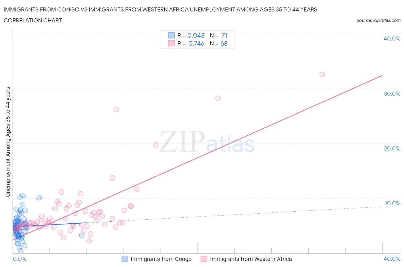 Immigrants from Congo vs Immigrants from Western Africa Unemployment Among Ages 35 to 44 years