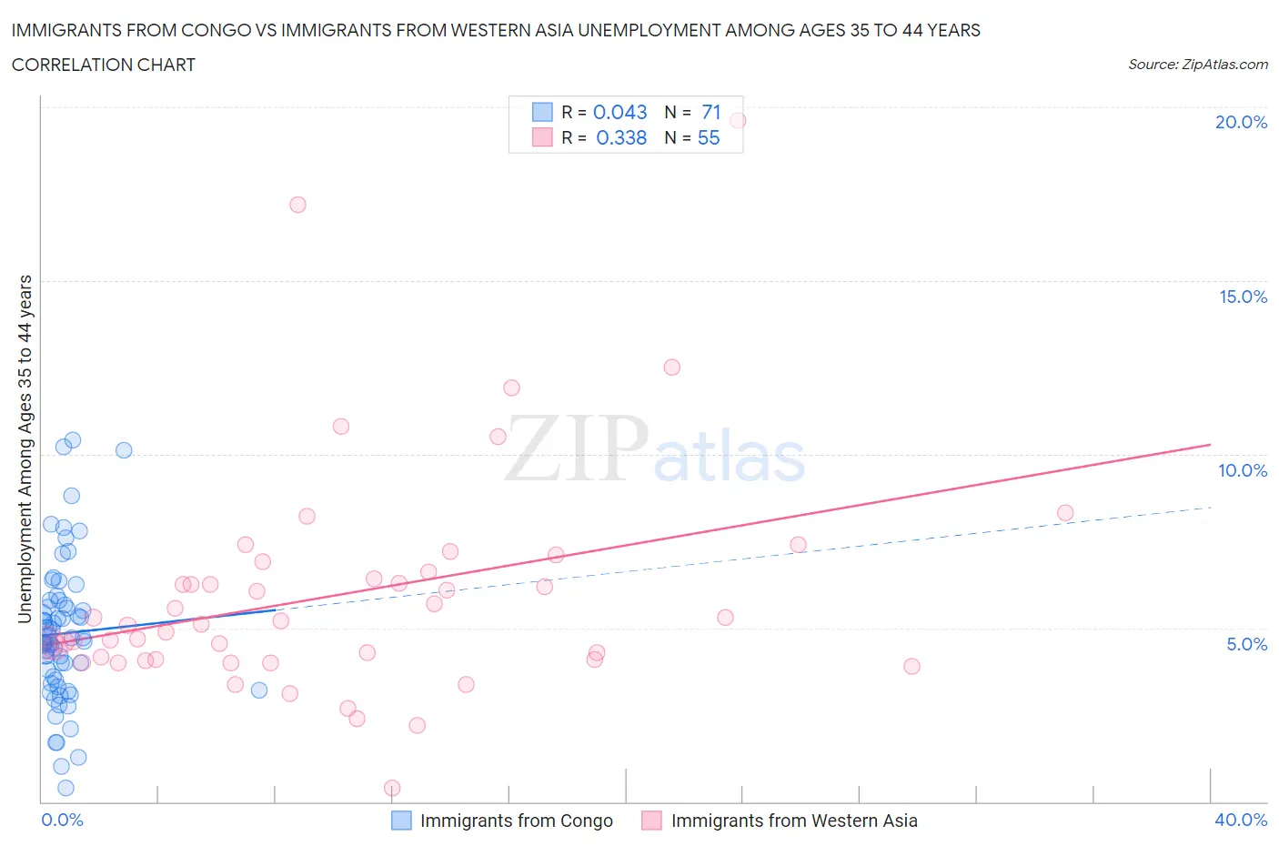 Immigrants from Congo vs Immigrants from Western Asia Unemployment Among Ages 35 to 44 years