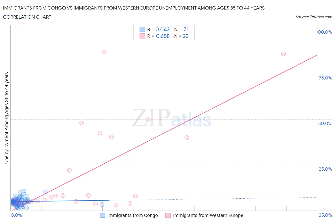 Immigrants from Congo vs Immigrants from Western Europe Unemployment Among Ages 35 to 44 years