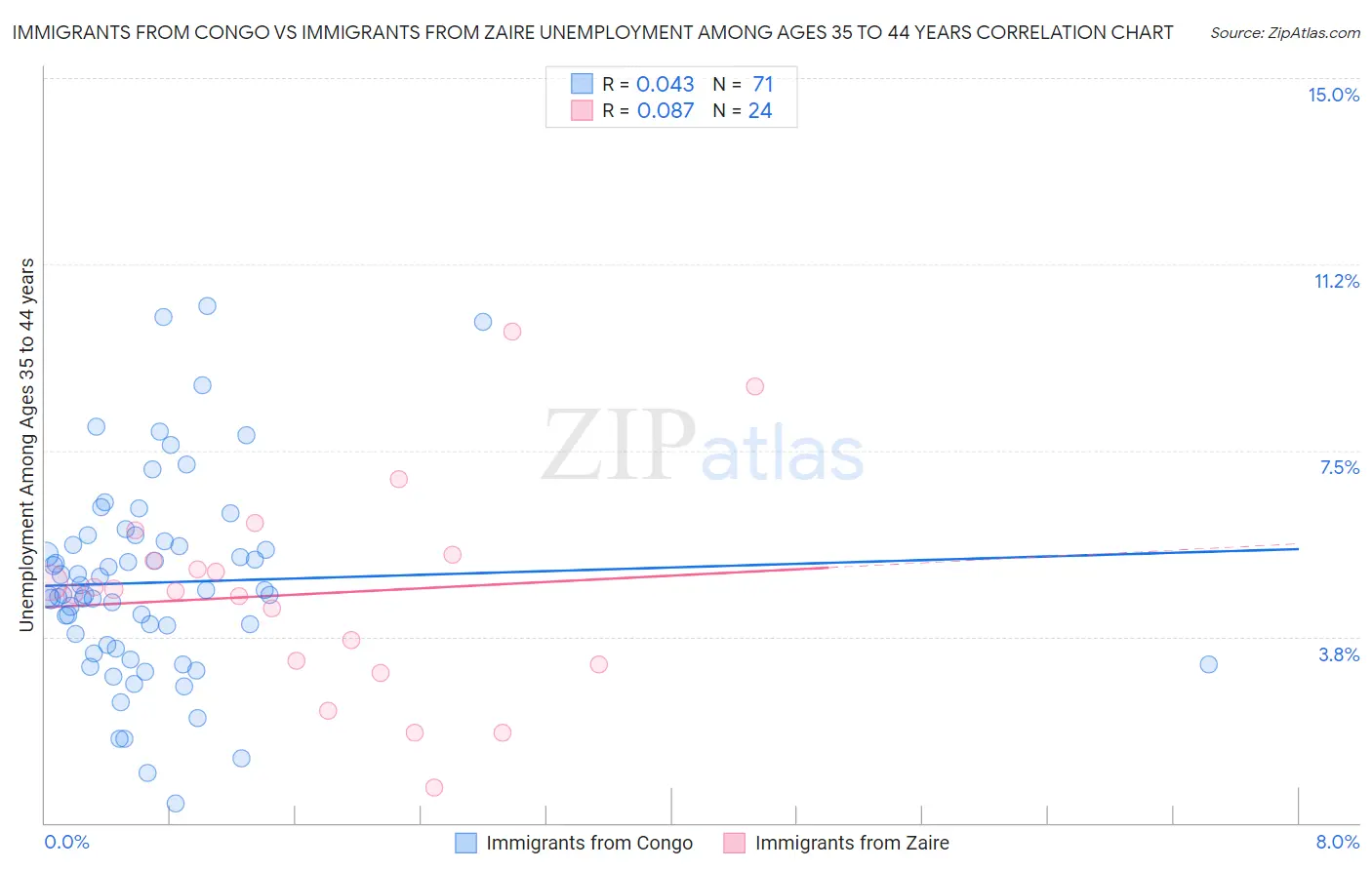 Immigrants from Congo vs Immigrants from Zaire Unemployment Among Ages 35 to 44 years