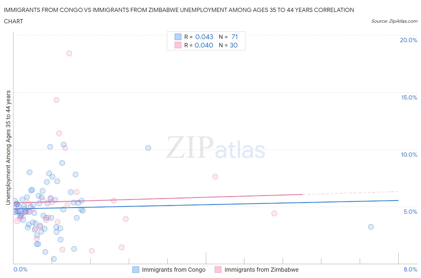 Immigrants from Congo vs Immigrants from Zimbabwe Unemployment Among Ages 35 to 44 years