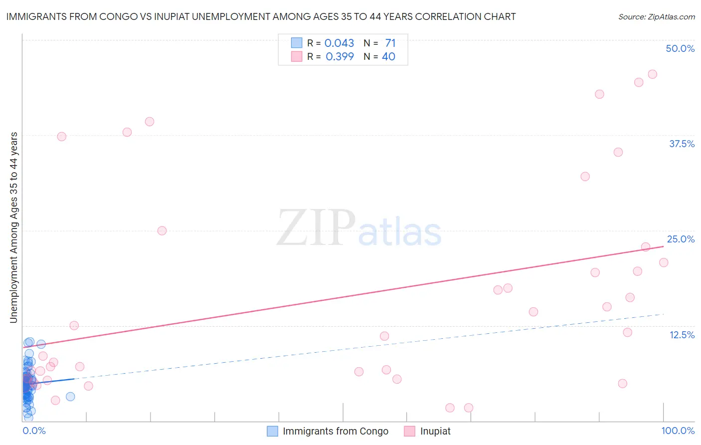 Immigrants from Congo vs Inupiat Unemployment Among Ages 35 to 44 years