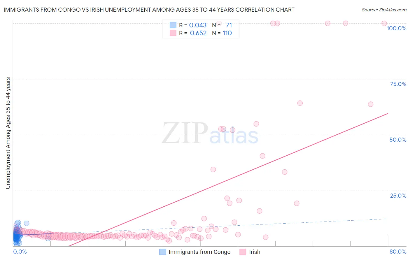 Immigrants from Congo vs Irish Unemployment Among Ages 35 to 44 years