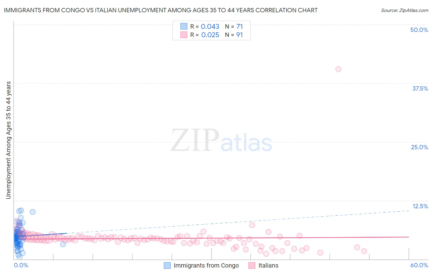 Immigrants from Congo vs Italian Unemployment Among Ages 35 to 44 years