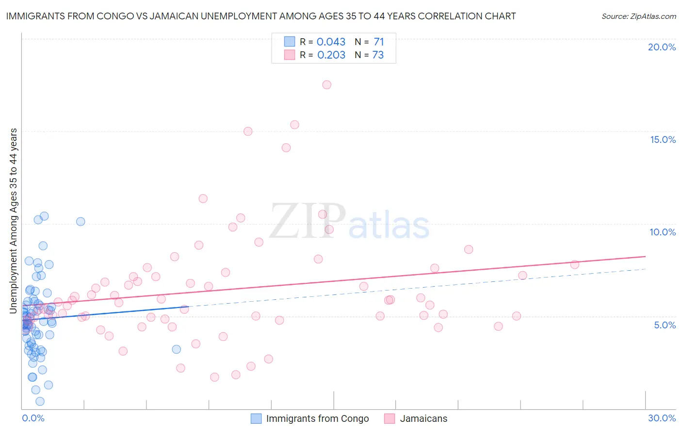 Immigrants from Congo vs Jamaican Unemployment Among Ages 35 to 44 years