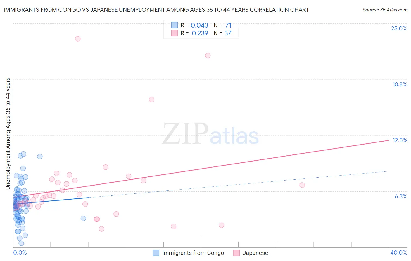 Immigrants from Congo vs Japanese Unemployment Among Ages 35 to 44 years