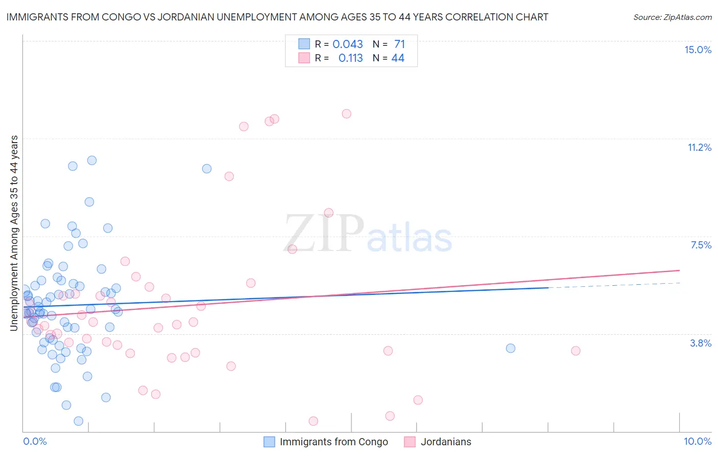 Immigrants from Congo vs Jordanian Unemployment Among Ages 35 to 44 years