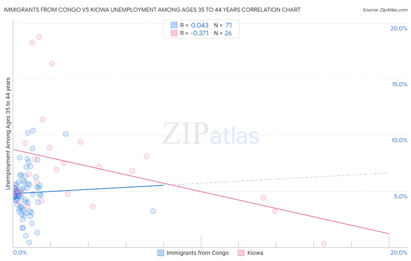 Immigrants from Congo vs Kiowa Unemployment Among Ages 35 to 44 years