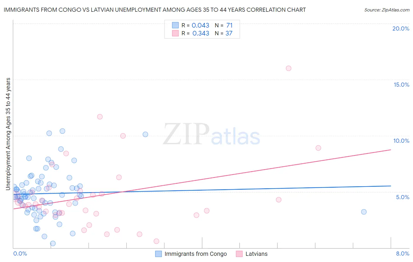 Immigrants from Congo vs Latvian Unemployment Among Ages 35 to 44 years