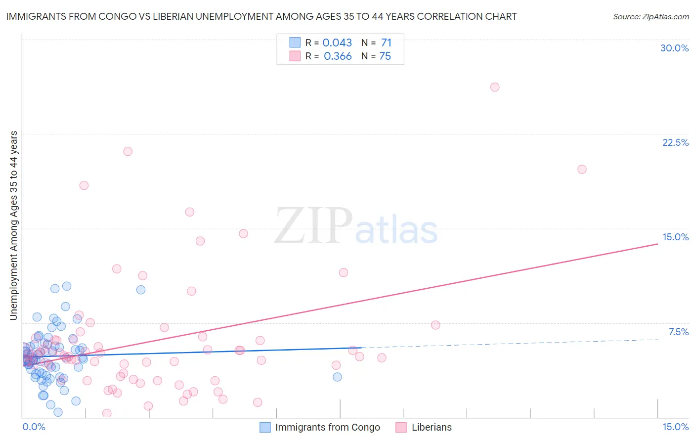 Immigrants from Congo vs Liberian Unemployment Among Ages 35 to 44 years