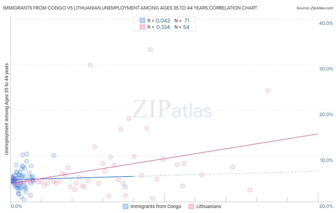 Immigrants from Congo vs Lithuanian Unemployment Among Ages 35 to 44 years