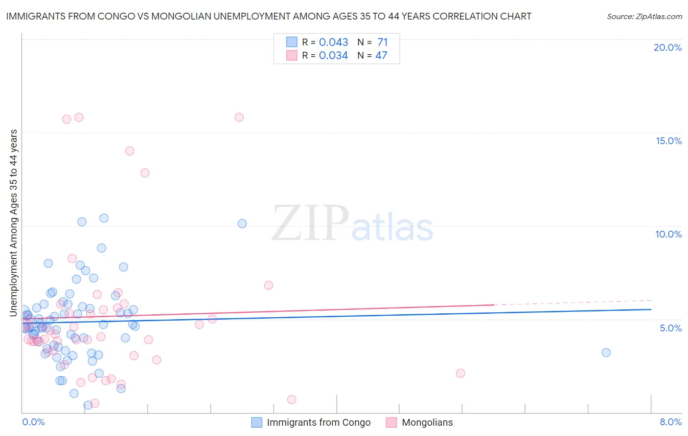Immigrants from Congo vs Mongolian Unemployment Among Ages 35 to 44 years